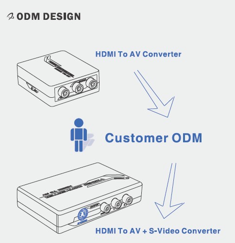 hdmiコンバーターへのypbpr信号spetrh価格問屋・仕入れ・卸・卸売り