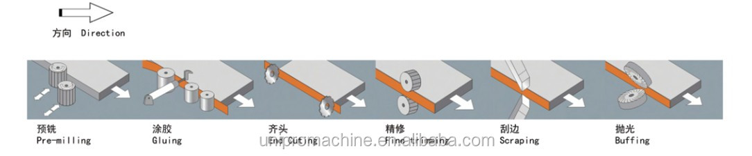 中国のサプライヤーedgebandermf580自動エッジバンディング機仕入れ・メーカー・工場