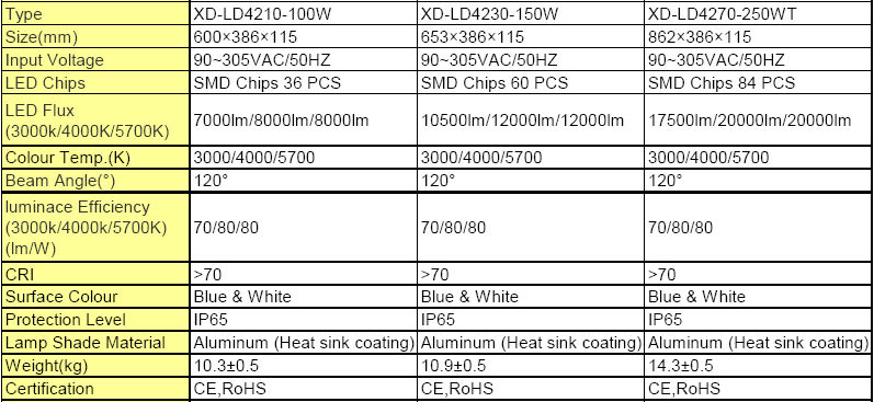 クリー/フィリップス/osramチップled街路灯30w-400w3年間の保証付きモジュラー問屋・仕入れ・卸・卸売り