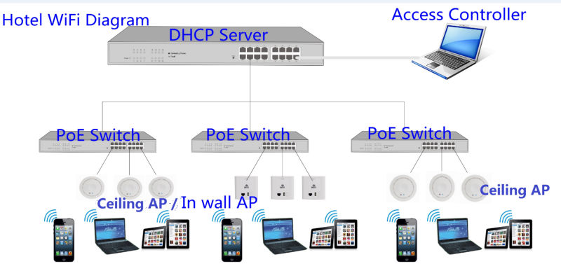 複数のオペレーションモード802.11b/g/300mbpsn1000mwミニワイヤレスアクセスポイント、 poe24v/48vvlan・アクセスコントローラ仕入れ・メーカー・工場