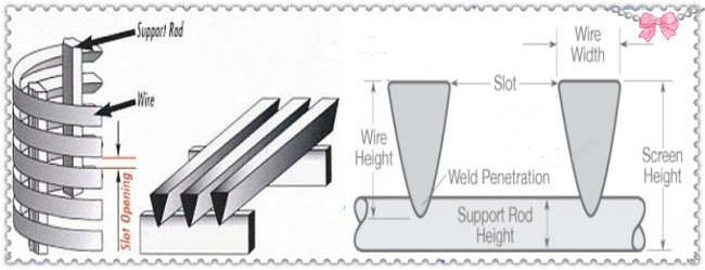 ステンレス鋼ウェッジワイヤースクリーン304/316/ワイヤラップ連続スロットの画面での熱い販売のエチオピア問屋・仕入れ・卸・卸売り