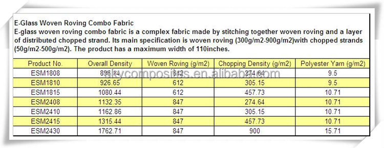 E- ガラスのグラスファイバーロービング織ロービングコンボ織物の織布との組み合わせesm2408チョップドストランドマット問屋・仕入れ・卸・卸売り