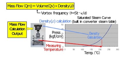 横河電機digitalyewflo多変量を渦流量計渦流量計問屋・仕入れ・卸・卸売り
