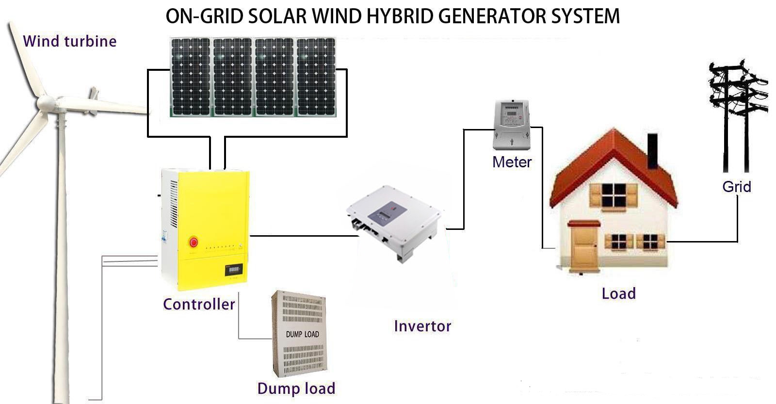 Off Grid Wind Generator Wiring Diagram How Does A Wind 