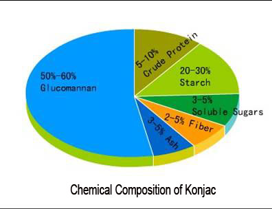 Purified Konjac Particulate Powder