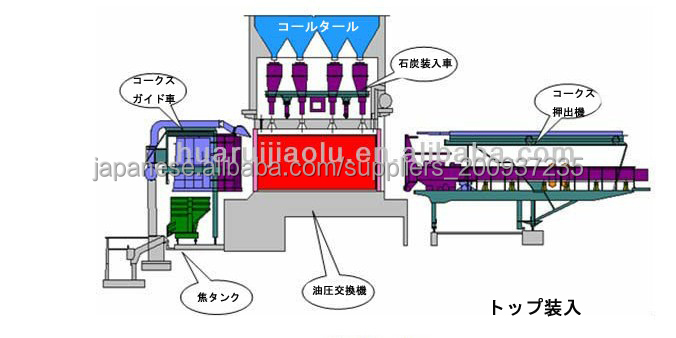 6.2メートルトップ装入コークス炉機械問屋・仕入れ・卸・卸売り