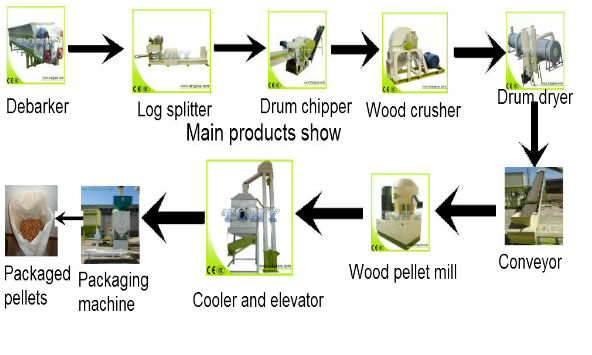 中国工業用ペレット生産ライン木材おがくず用/ペレットは植物を作る問屋・仕入れ・卸・卸売り