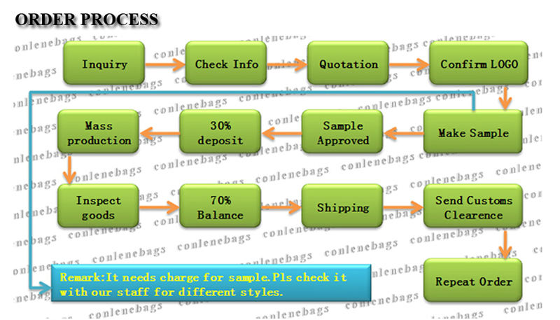 ORDER PROCESS