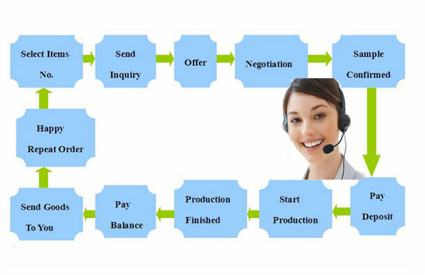 Order Process
