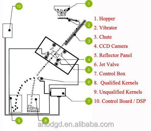 digital intelligent CCD camera plastic separator