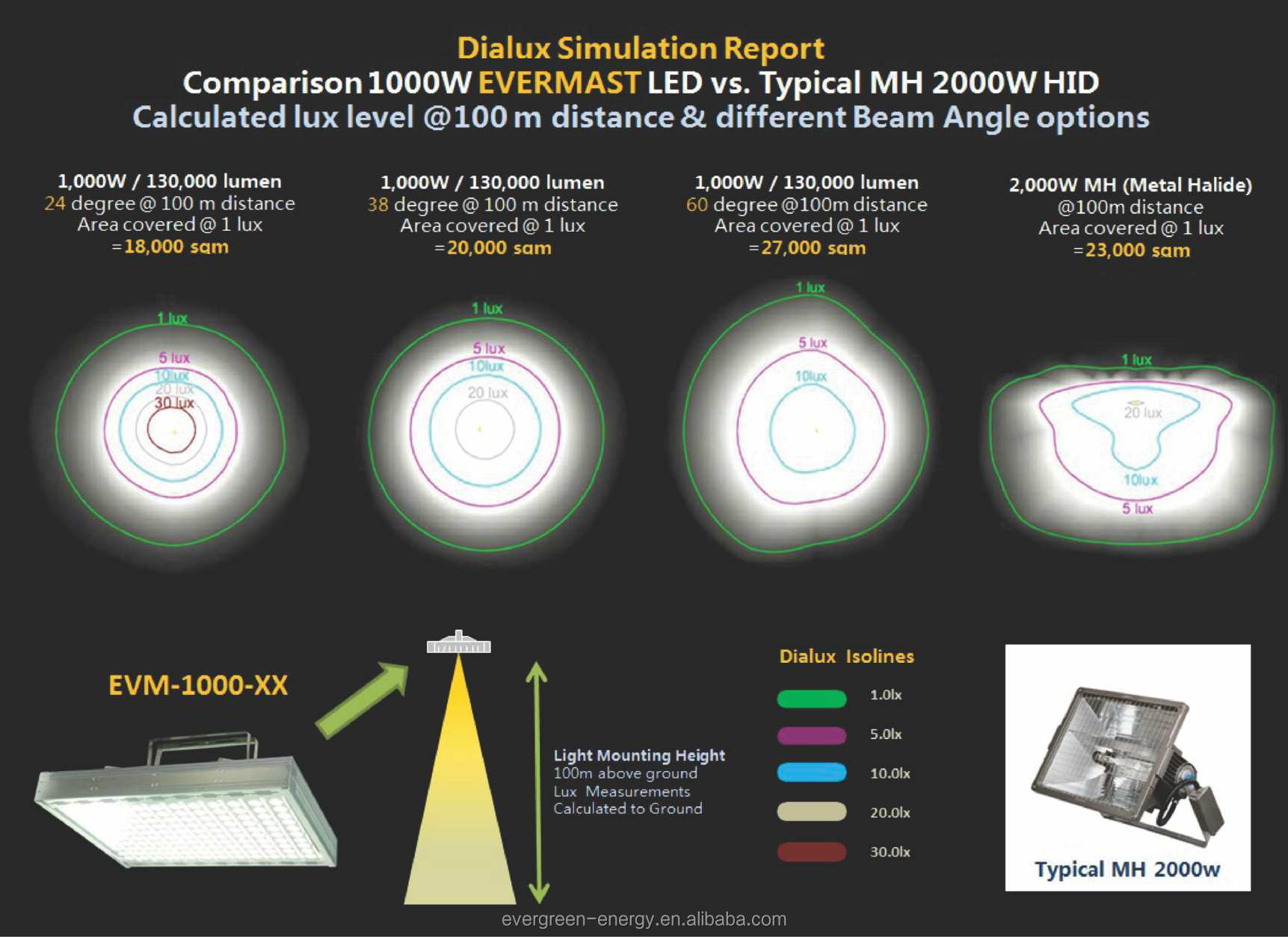 200w、 ハイパワーled洪水ランプの高いマストアプリケーション、 クリー族led、 meanwellドライバ問屋・仕入れ・卸・卸売り
