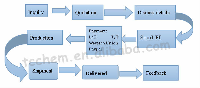 Sodium saccharin with best price and quality