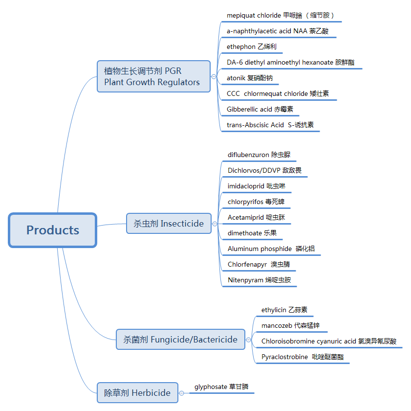 Products List-