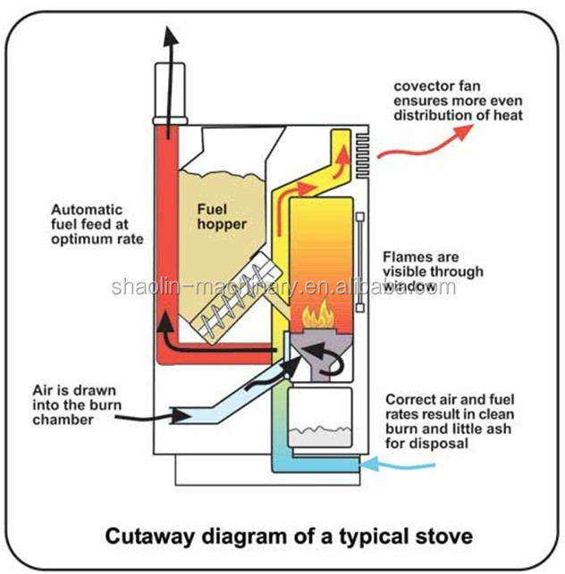 High Efficient Wood Stove Pellet Wood Pellet Stove With Boiler