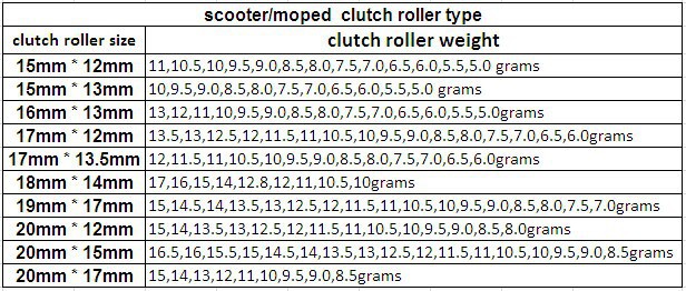19mm*17mm-8.5g Scooter rubber clutch roller