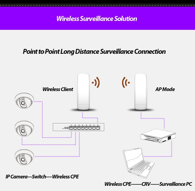 屋外ar9344300mbps15dbi5.8ghzワイヤレスcpe/ブリッジ仕入れ・メーカー・工場