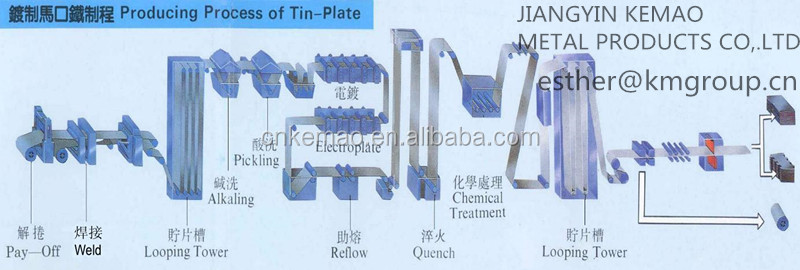 PRODUCTION LINE BA METHOD ELECTROLYTIC PRINTED TIN PLATE COILS PRICE