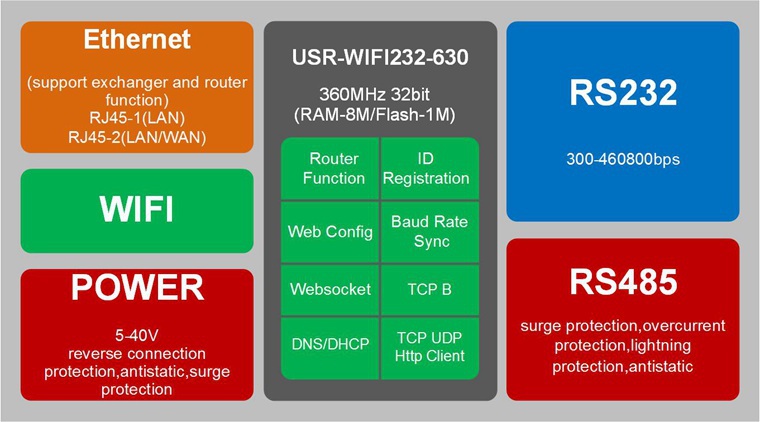 (usr- wifi232- 630) シリアルrs232/rs485～rj452チャンネルを持つ無線lanサーバ仕入れ・メーカー・工場