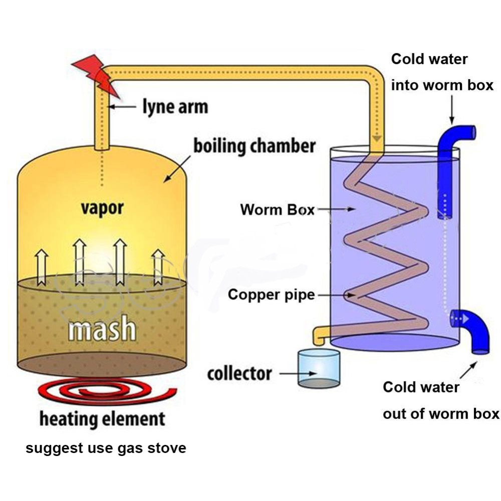 Steam distillation plant material фото 115