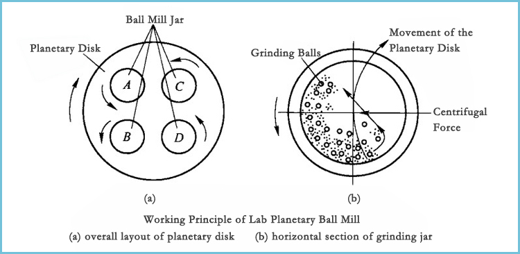 110V Fine Grinding Planetary Ball Mill Machine