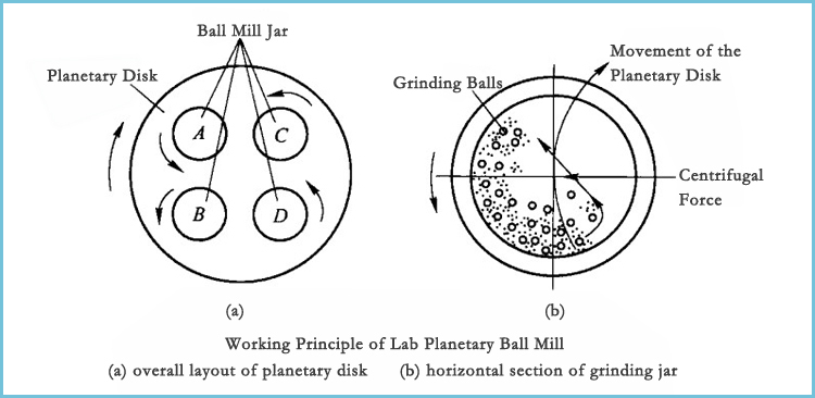 Best Price Wet or Dry Grinding Small Ball Mill for Nano Powders