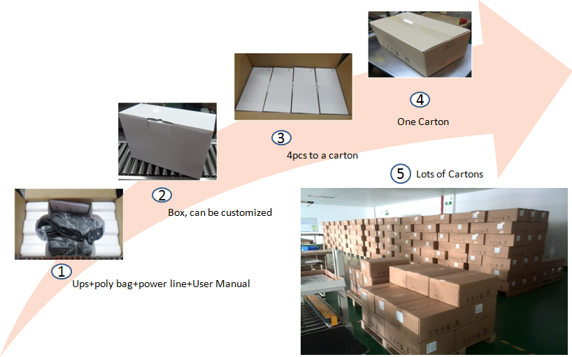 Packaging process of UPS