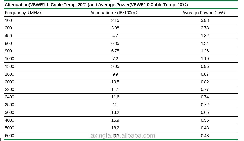 Rf 50 Ohm Cable Heliax 7/8,3/8,1/2 Super Flex,Superflex Cable,Rf