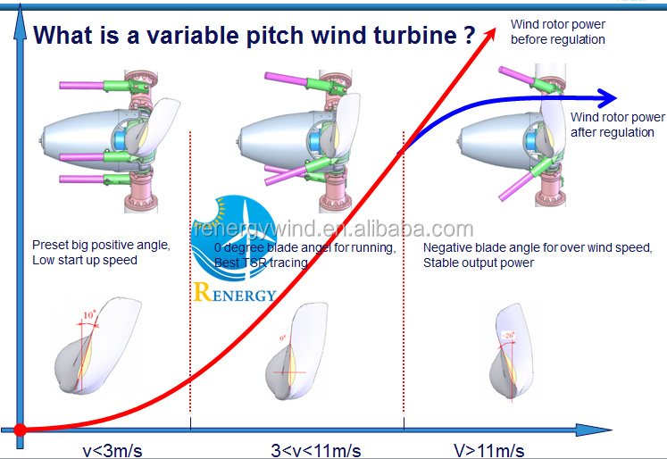 Latest wind turbine type horizontal 10kw wind generator