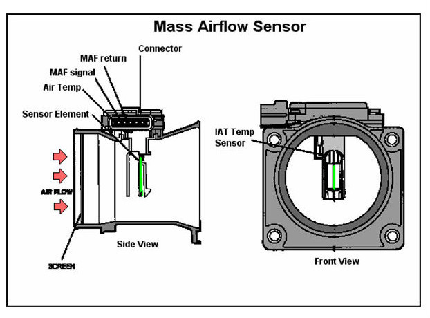 mass or volume airflow circuit range performance