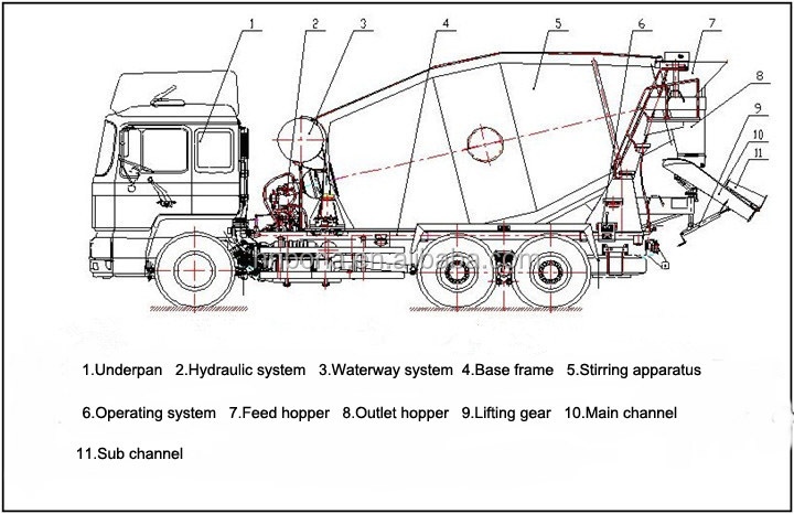 コンクリートトラックミキサーとコンクリートポンプミキサートラック寸法仕入れ・メーカー・工場