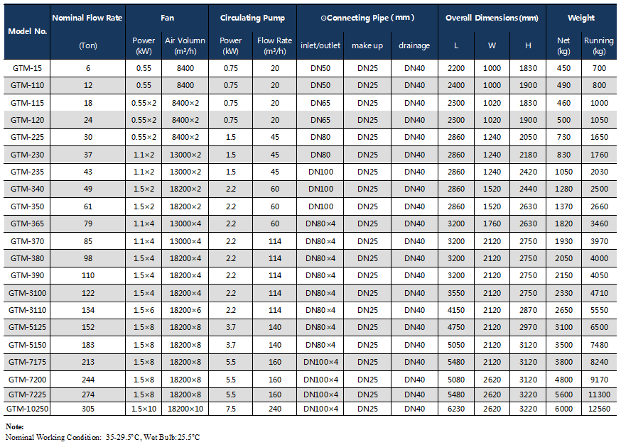 GTM data sheet