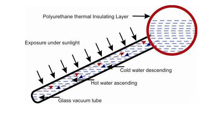 Working principle of non pressurized solar water heater.jpg