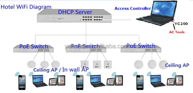 プロモーション300mbpsハイパワー長距離無線lanpoeapウォールマウント天井apソフトウェア付き客室管理ツール8~12wifiをカバー仕入れ・メーカー・工場