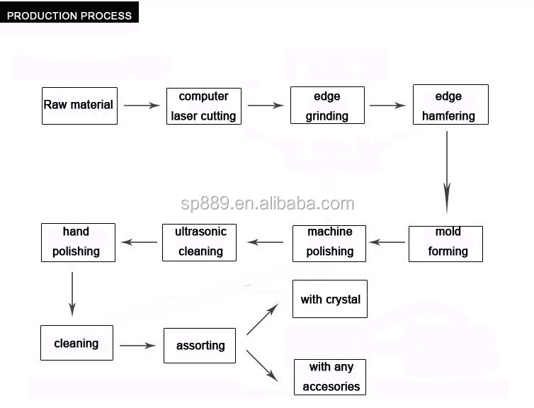 process