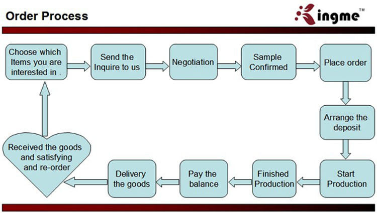 order process