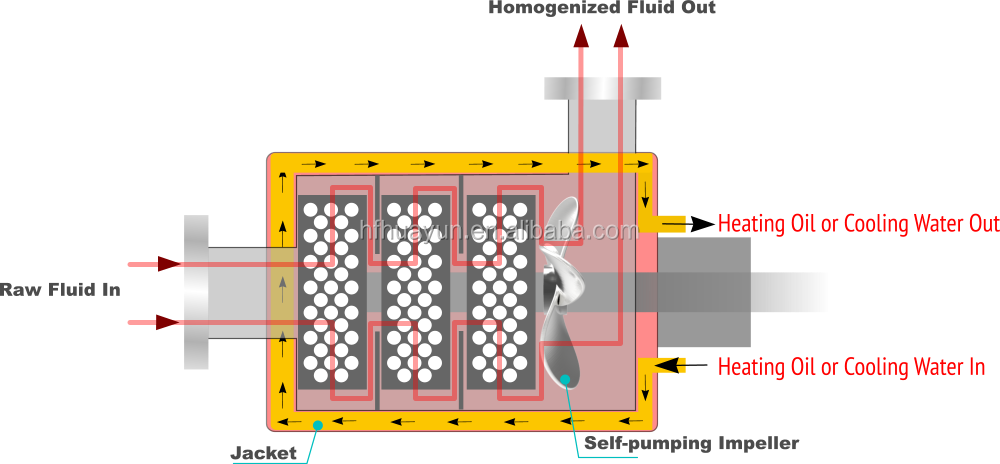 Dairy Vacuum Self- priming Emulsifying Machine