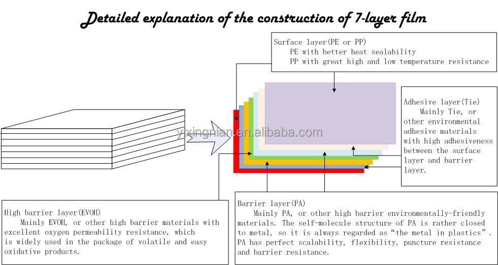 pa pe 5/7 layer cast co-extruded film for shrinkage film of vacuum bag