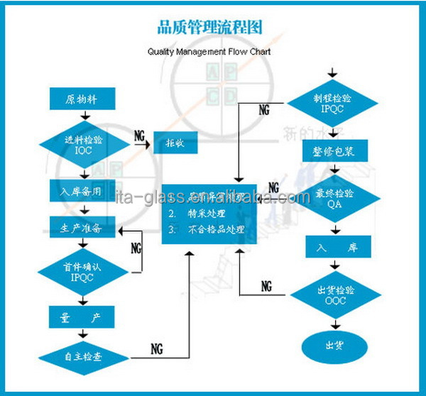 1QUALITY MANAGEMENT FLOW CHART.jpg