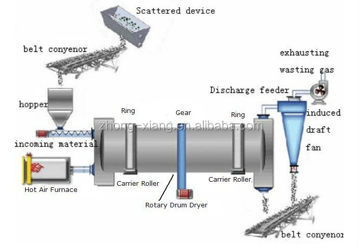 industrial hot air dryer