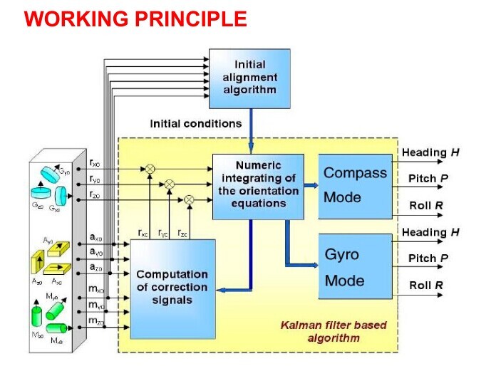 mems 3d gyro compass for antenna servo control