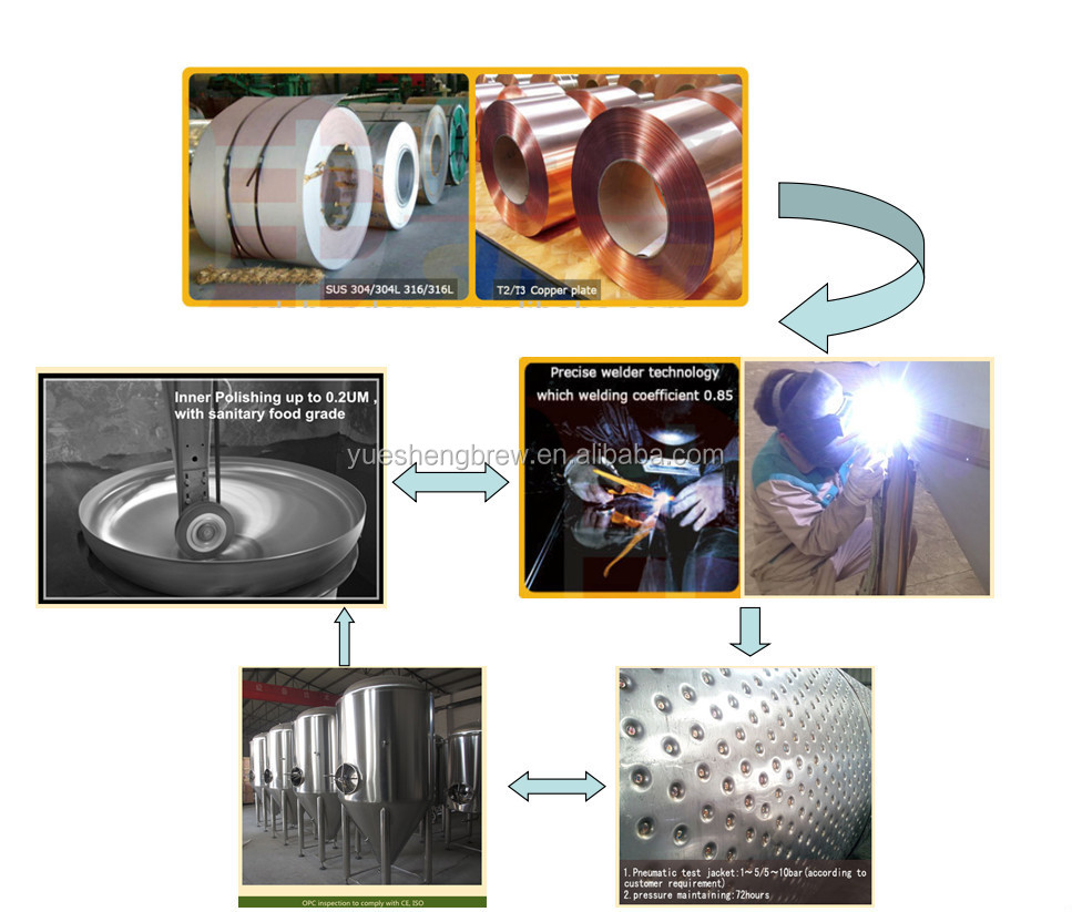 production process