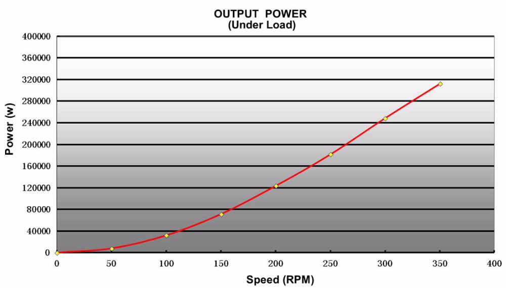 300kw 350 rpm永久磁石発電機pmg用水平風力タービン仕入れ・メーカー・工場