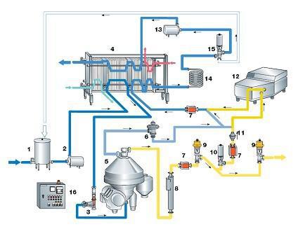 Turn-Key UHT Milk Processing Line Factory