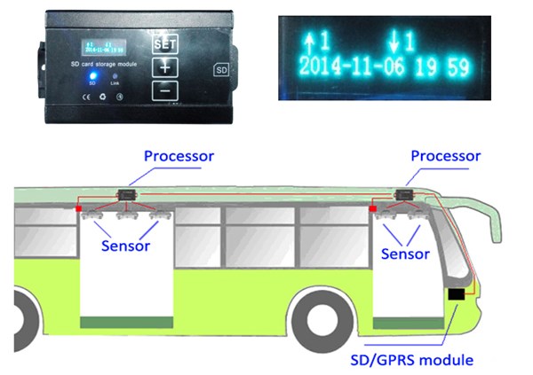 バス乗客流量計算旅客カウンターデジタルカウンター仕入れ・メーカー・工場