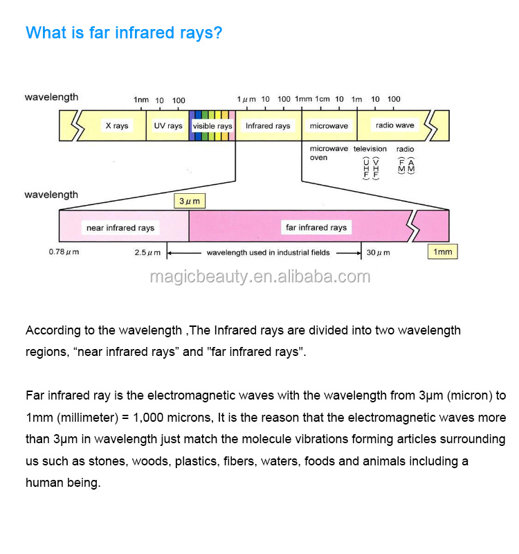 A700 What is far infrared rays