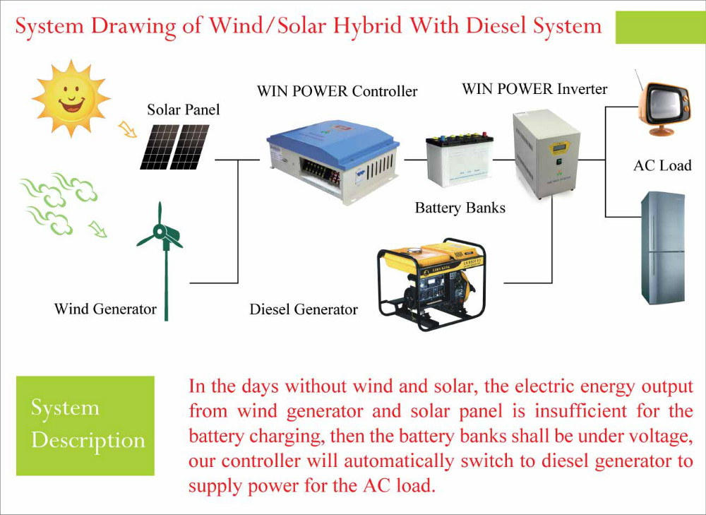 12.System drawing of wind solar hybrid with diesel system.jpg