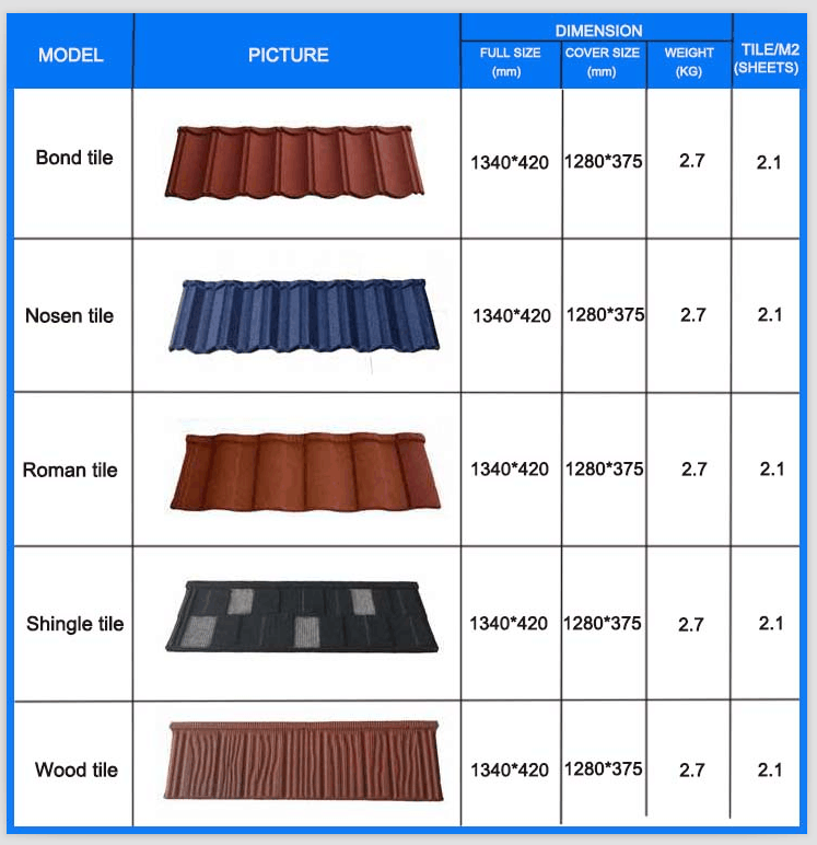 List Of Roofing Sheets At Reginald Robbins Blog