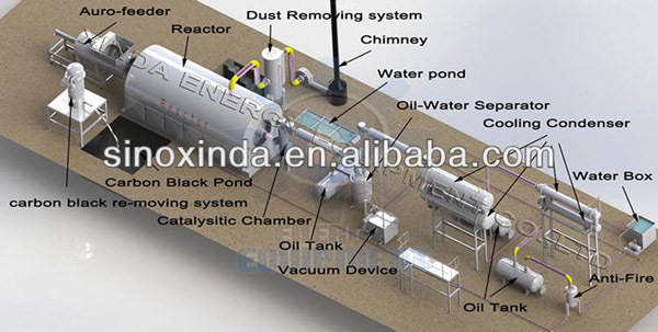 プラスチックのリサイクルの熱分解油の精製業界高収益とのビジネス仕入れ・メーカー・工場