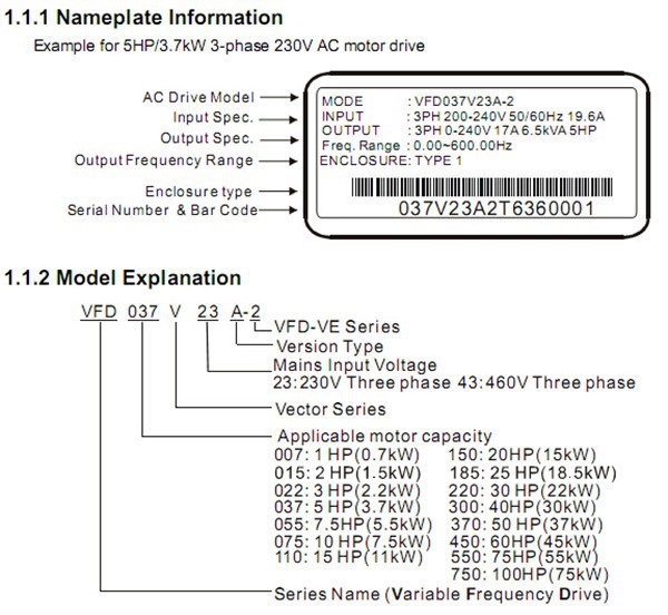 VFD022V43A-2 Model Explanation
