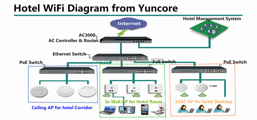 Yuncore2.4ghzの熱い販売300mbpsap-poeミニwifi屋内ap仕入れ・メーカー・工場